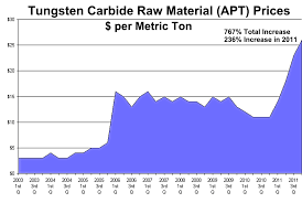 9 Tungsten Price Tungsten Carbide Price Chart Www