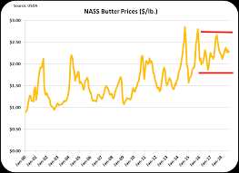 Milkprice Why Are Milk Prices Low When Butter And Butterfat