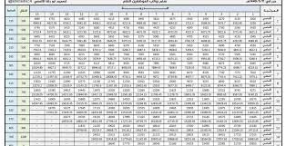 موعد صرف رواتب السعودية شهر ديسمبر2021 ، جدول موعد صرف الرواتب ، حساب المواطن متى ينزل ، صرف الرواتب للموظفين ، صرف الرواتب المتقاعدين. Ø³Ù„Ù… Ø±ÙˆØ§ØªØ¨ ÙˆØ²Ø§Ø±Ø© Ø§Ù„ØµØ­Ø© 2020