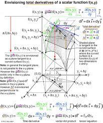 Envisioning Total Derivatives Of Scalar Functions F X Y C Learning Mathematics Studying Math Logic Math