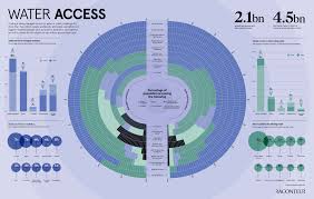 Infographic Understanding The Worlds Water Access Issue