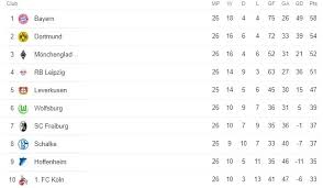 Klasemen sementara bundesliga, bayern dan dortmund bidik 5 kemenangan beruntun. Bayern Munich Menang Berikut Klasemen Terbaru Bundesliga 2019 2020 Bolatimes Com