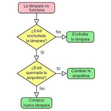Con el que se obtiene la presentación gráfica de una proposición, de la resolución de un problema, de las relaciones entre las diferentes partes o elementos de un conjunto o sistema. Diagramas De Flujo Que Son Y Como Usarlos En Educacion