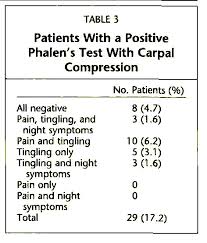 Image result for Carpal Compression Test