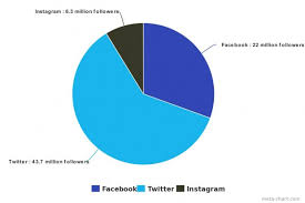 The Method Behind Donald Trumps Social Media Madness Alphr