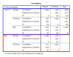 Partial Correlation In Spss Statistics Procedure Assumptions And Output Using A Relevant Example