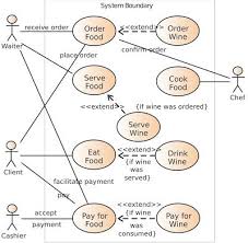 What Is Use Case Diagram Use Case Analysis Is A Commonly Used Technique To Use Case Software Testing Diagram Design