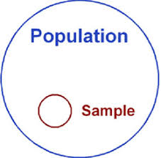 Random sampling means the random selection of data from the group of population in such a manner that probability of being selected for every disadvantages 1) this method carries larger errors from same sample size than that are found in stratified sampling. Sampling Methods Simply Psychology