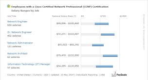 average ccnp salary 2018