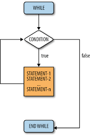 5 2 While Loops Computer Science Programming Basics In