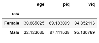 Output From An Example On How To Use Pandas Groupby And Calculating A Mean Value Pytho Pandas Data Science Machine Learning Algorithm