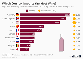 chart which country imports the most wine statista