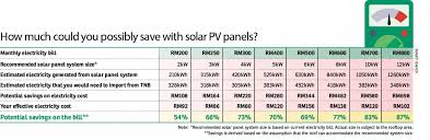 Average electricity bills by household income. Go Solar And Save On Your Electricity Bill Edgeprop My