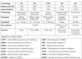 Table 1 From Fourth Generation Wireless Systems