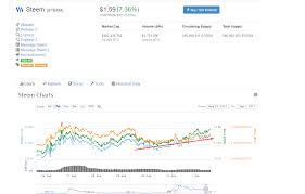Steemit Is On A Run Chart Alexa Rank Changes Over Weeks