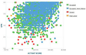 Wsu Acceptance Rate Sat Act Scores Gpa