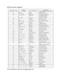 The nato phonetic alphabet is a spelling alphabet, a set of words used instead of letters in oral communication (i.e. Kod Call Sign Pdf Military Communications Encodings