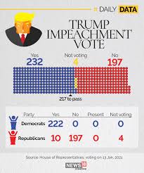 Impeachment is when a sitting president is charged with crimes. Donald Trump Impeached For The Second Time Here S What Will Happen Next