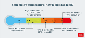 When the baby's hands are naturally hanging down or the opening angle of armpit is less than 25 degrees, the measurement of body temperature is the most accurate. How To Take A Baby Or Child S Temperature Which