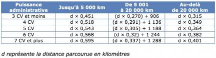 Il permet de bien décomposer les différents coûts associés au produit. Impot 2019 Le Bareme Kilometrique Est Publie 60 Millions De Consommateurs