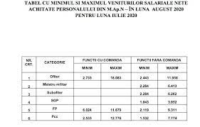 In ianuarie 2018 fata de decembrie 2016, in cazul unui subofiter, salariul a crescut cu 46,7%, iar in. Minimul Sau Maximul Veniturilor Nete Din Mapn Èi Mai In Luna Iulie 2020 Huhurez Com
