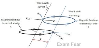 To find out the direction of a magnetic field in a coil carrying current, let's use a step by step process starting from the field produced by a straight wire reversing the current to flow in the other direction reverses the magnetic field. Cbse Ncert Notes Class 12 Physics Moving Charges Magnetism