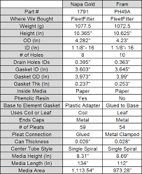 A wide variety of briggs for briggs stratton 798452 492932s oil filter briggs and stratton fuel filters hepa briggs and stratton parts sonic hedgehog movie soft sole. Fram Oil Filter Cross Reference Chart Forms Gallery Of Chart 2019