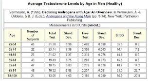 Lh Level Chart By Age Www Bedowntowndaytona Com