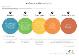 Web Design Process