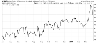 Cow Etf Is Up 13 In 6 Months As China Imports 81 More Lean