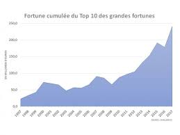 Ce montant cumulé des 500 plus grandes fortunes de france est le produit de l'austérité sociale menée par les gouvernements successifs depuis 2008, pour détruire les acquis sociaux obtenus par les travailleurs à la libération de l'occupation nazie et du régime de vichy. Le Patrimoine Des 10 Plus Grandes Fortunes Francaises A Explose En 20 Ans Challenges