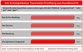 Sparkassen Kundendialog Kreissparkasse Traunstein Trostberg
