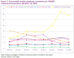 If ofcom considers that a broadcast may have breached its codes, it will start an investigation. Ofcom Complaints Data Shows Slight Improvement For Vodafone Telecoms Com