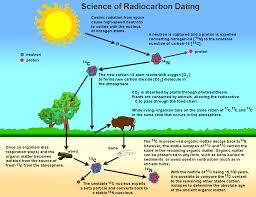 Some scientists prefer the terms chronometric or calendar dating, as use of the word absolute implies an unwarranted certainty of accuracy. Gotbooks Miracosta Edu