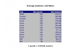 Average Amateurs Golf Club Distances In Meters And Yards