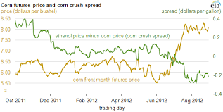 drought increases price of corn reduces profits to ethanol