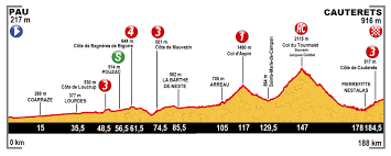 Publié le 20/07/2016 à 03:50 , mis à jour à 08:27. File Profile Stage 11 Tour De France 2015 Png Wikimedia Commons