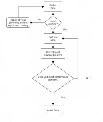 troubleshooting for hvac r the dont list hvac school