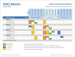 A responsibility assignment matrix (ram), also known as raci matrix (/ˈreɪsi/) or linear responsibility chart (lrc), describes the participation by various roles in completing tasks or deliverables for a project or business process. Raci Matrix Template