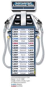 Der spritpreis ist so hoch, wie schon lange nicht mehr. Benzinpreise In Hamburg Ist Diesel Am Gunstigsten Der Spiegel