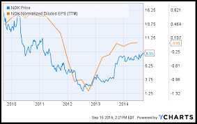 Nokias Efficiency Pushes Share Price To 52 Week Highs