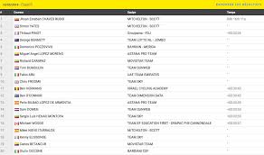 Parcours du tour d'italie 2018, profils et étapes. Classement Etape 6 Giro 2018 Esteban Chaves Au Sommet De L Etna