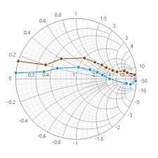 Winforms Smith Chart Control Windows Forms Syncfusion