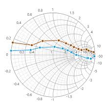 Winforms Smith Chart Control Windows Forms Syncfusion