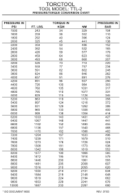 Torque Charts