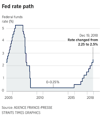 What today's fed announcement means for your wallet. Us Stocks Sink After Fed Rate Hike Dow Swings Over 700 Points To Close Down 1 5 Companies Markets News Top Stories The Straits Times
