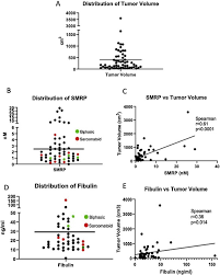 Skip to contents of guide. Serum Soluble Mesothelin Related Protein Smrp And Fibulin 3 Levels Correlate With Baseline Malignant Pleural Mesothelioma Mpm Tumor Volumes But Are Not Useful As Biomarkers Of Response In An Immunotherapy Trial Lung Cancer