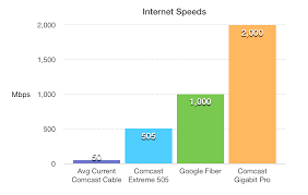 How much is google fiber. Comcast To Begin Offering Fastest Internet In The Country To Jacksonville Wjct News