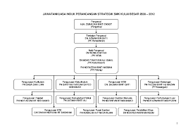 Struktur dan carta organisasi pergerakan puteri islam malaysia (ppim) struktur organisasi peringkat kebangsaan yang dipertua yg.bhg. Pdf Contoh Pelan Strategik Siunghua Sjk Academia Edu