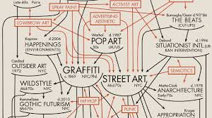 The Evolution Of Graffiti And Street Art A Diagram The